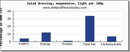 sugars and nutrition facts in sugar in mayonnaise per 100g
